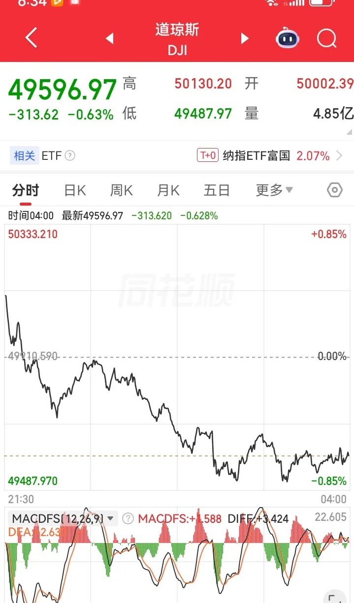 昨夜美股三大指数全线下跌，由于美股涨得太多，现在开始下跌了。同时富时A50也下跌