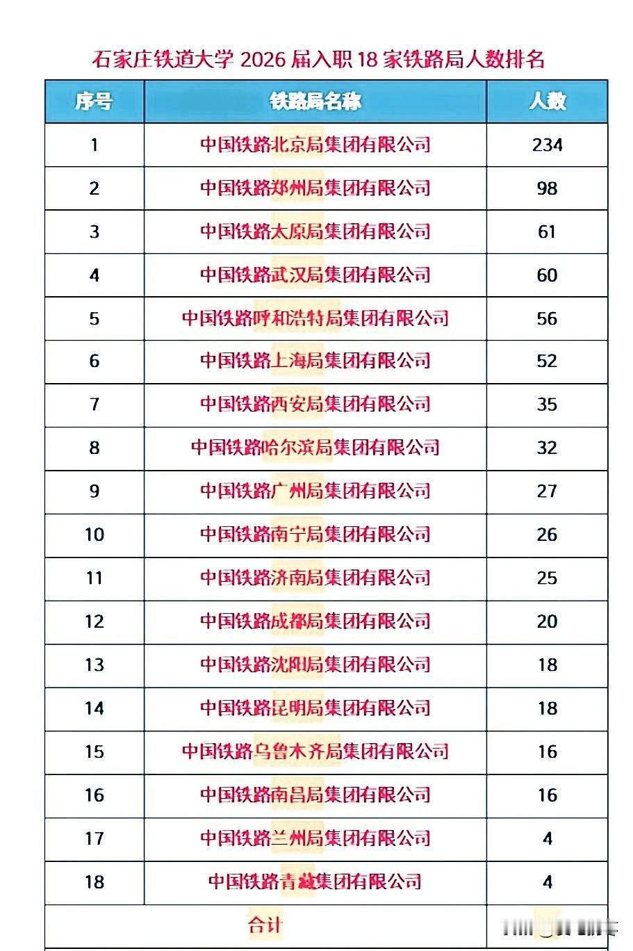 石家庄铁道大学2026年入职18家铁路局人数，北京铁路局录用234人拔的头筹，遥
