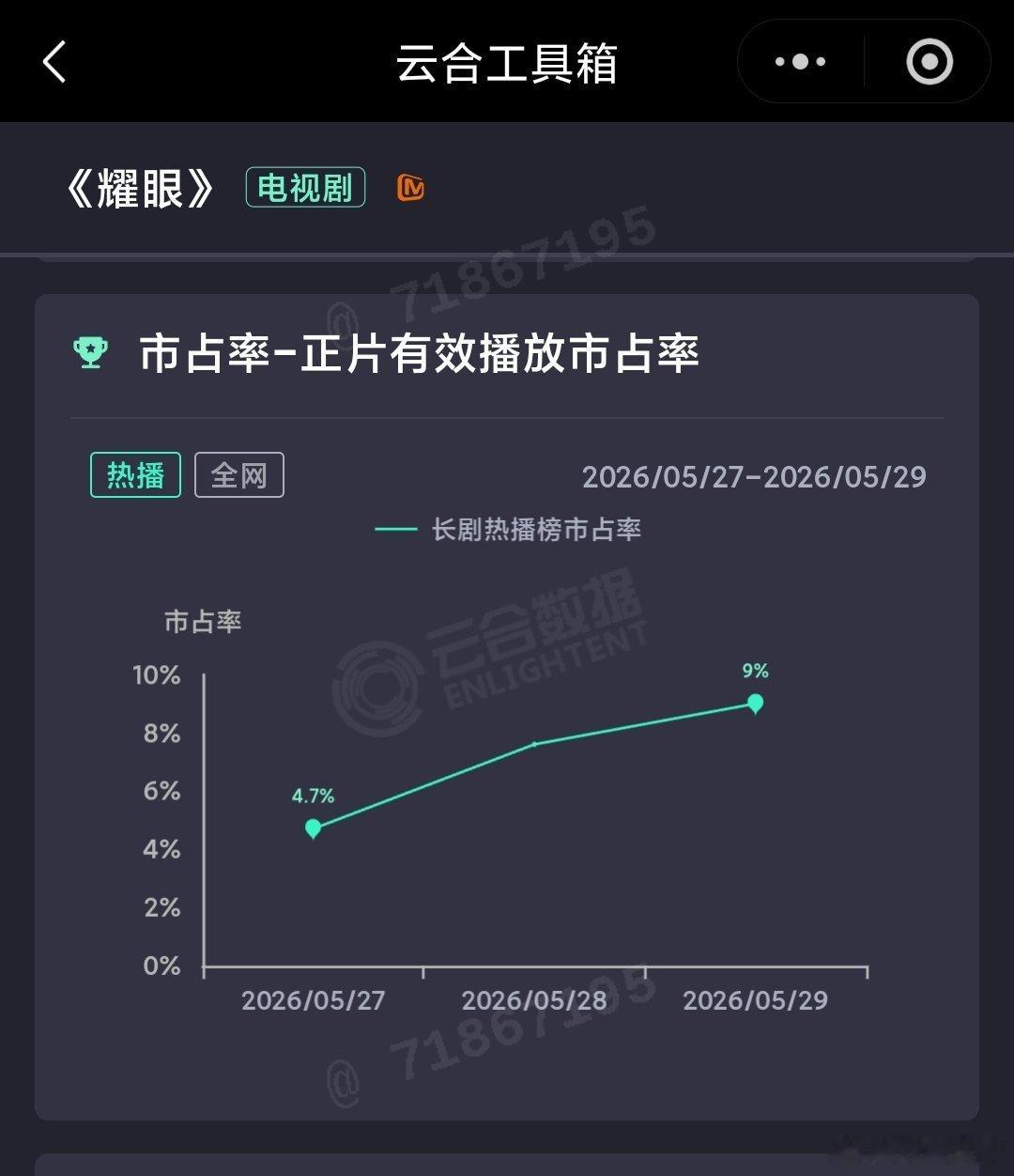 5.29云合：家业 占比终于有了一次突破，逼近20%，耀眼 第三天涨得差些意思。