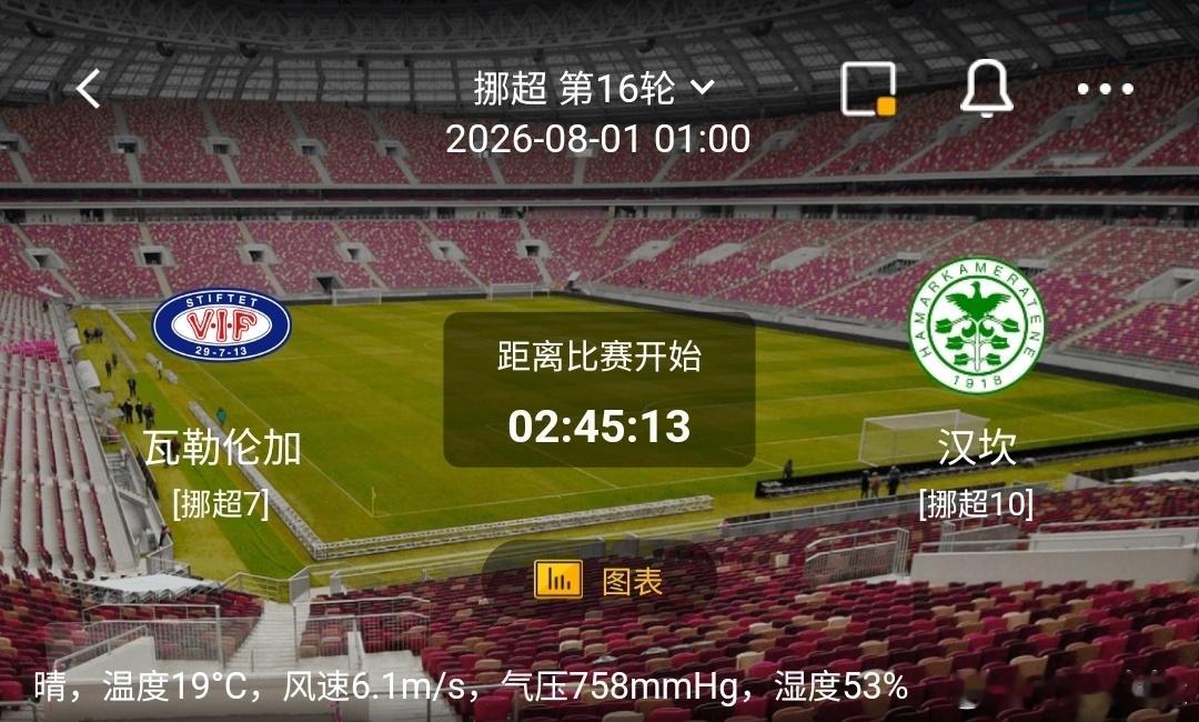 瓦勒伦加vs汉坎1️⃣瓦勒伦加（挪超7）利好：主场作战，近期进攻状态火热，连续斩