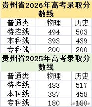 贵州省2026年高考分数线出炉，物理类同比增加，历史类下降。
2026年高考特控