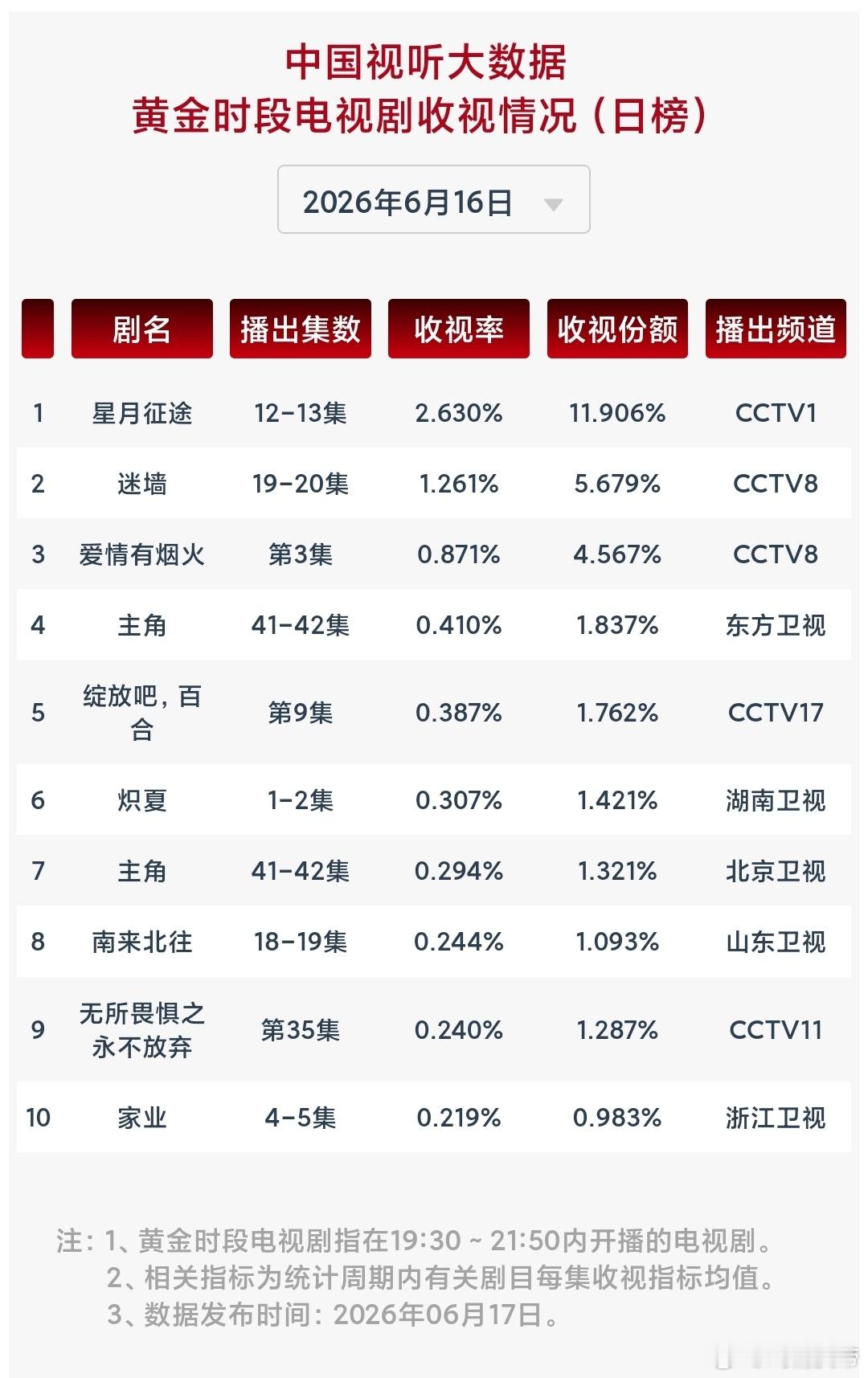 6.16/6.17cvb：问心 精编版1.011，主角 连续两日微幅回升，爱情有