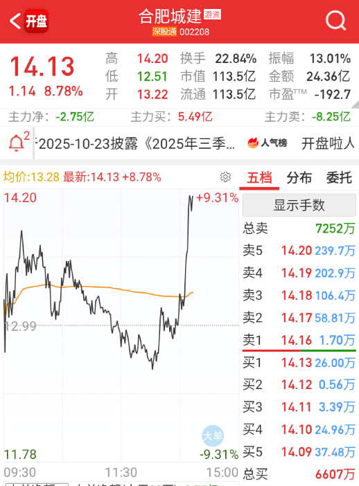 量能越差，趋势票越不流畅，这些情绪抱团就活跃了。 ​​​
