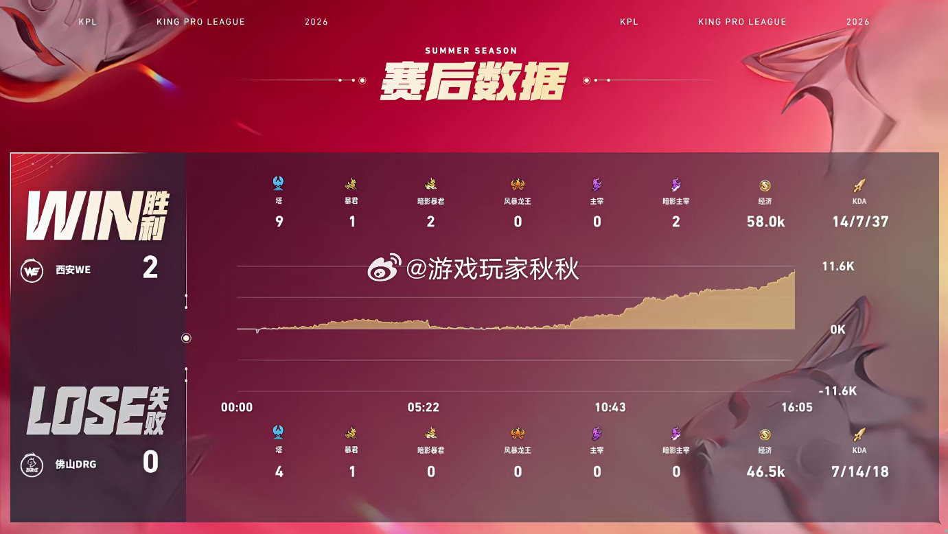 小度白起开团永动机WE对战DRG双方对战的第二小局，恭喜WE2:0DRG率先来到