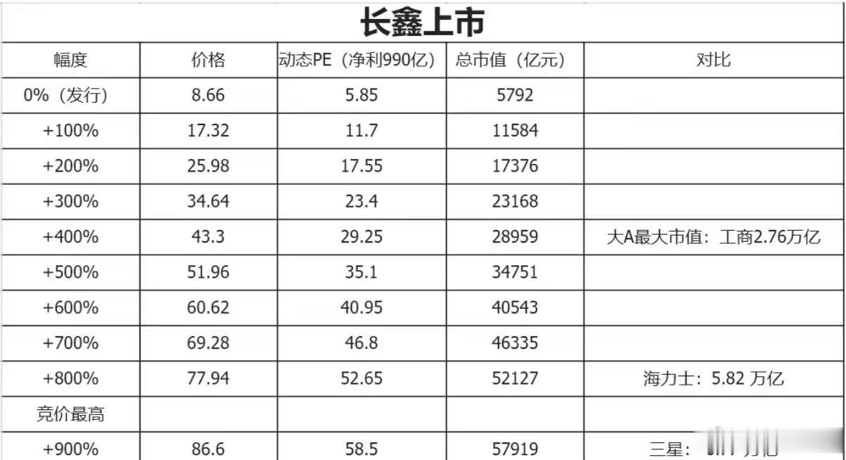 今天长鑫科技上市，近期影响市场的最大不确定性即将落地。市场主流预期估值在2-3万