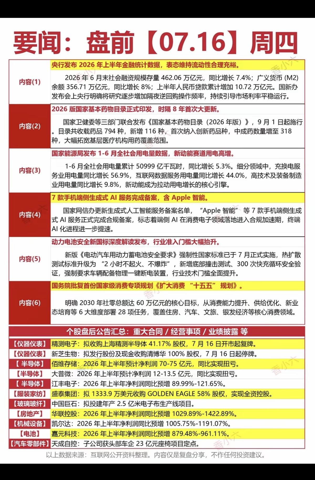 7.16周四  盘前：财经热点必读！

1.医药生物
2.电力
3.端侧AI
4