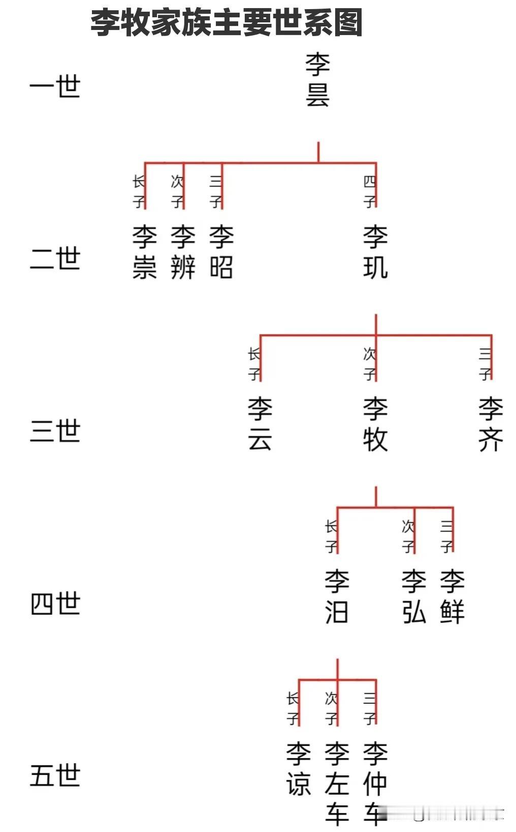 战国时期，四大名将之一
李牧～主要家族世系关系图
...
中国历史文字 聊聊战国