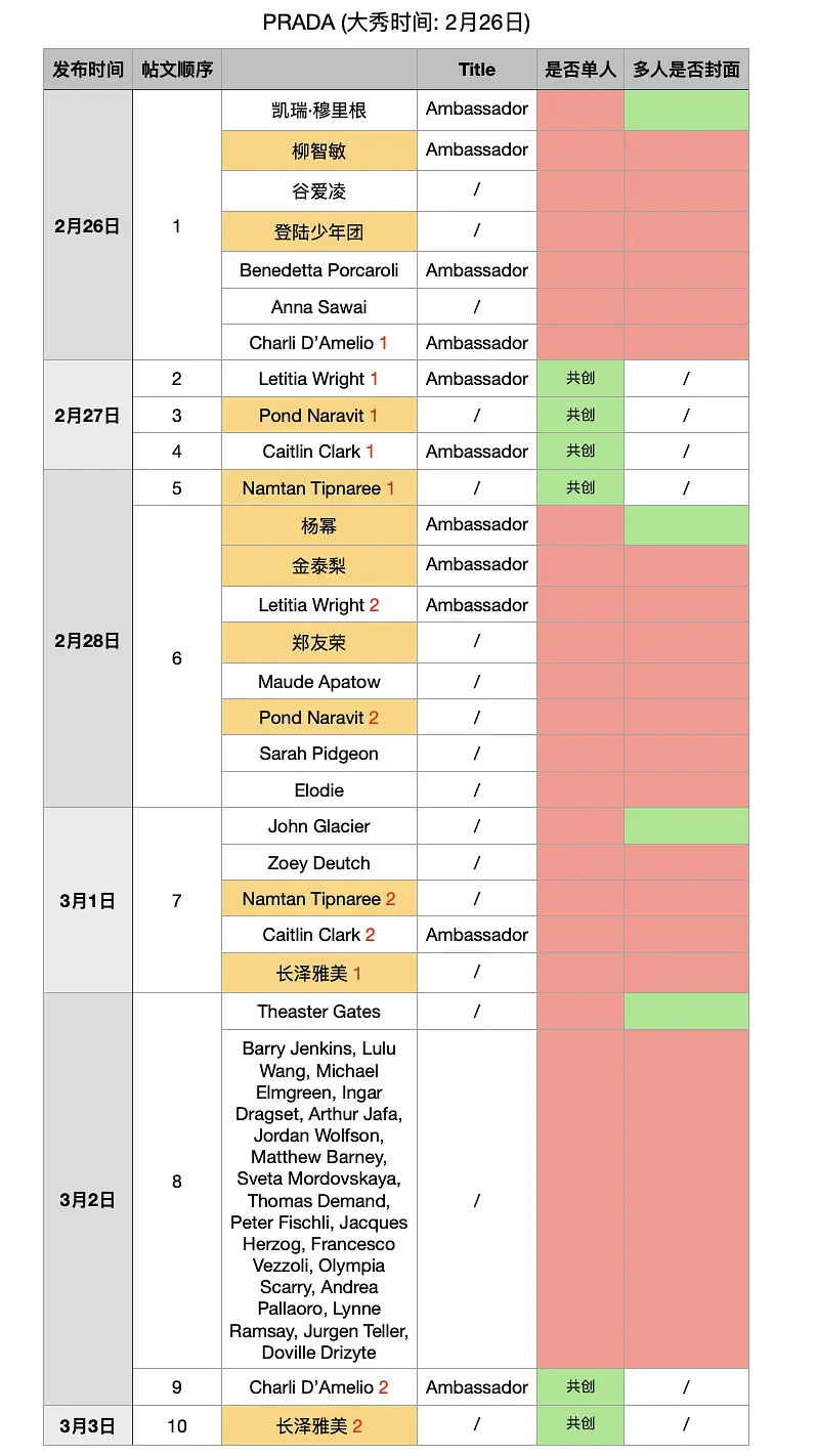米兰+巴黎时装周奢牌秀后IG认领汇总 
