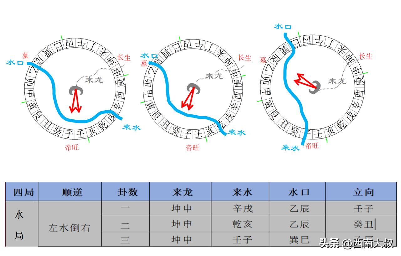 父母三般卦水局“左水倒右”三卦图解：
第一卦：坤申方（长生位）来龙、辛戌方（冠带