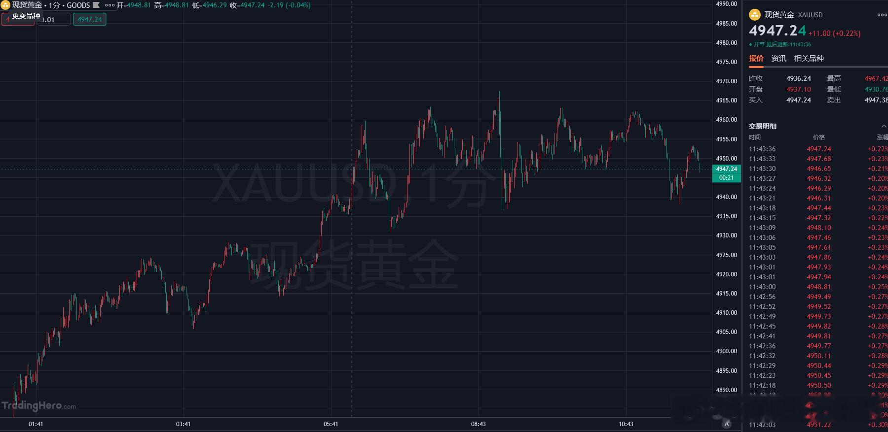 一夜起来，黄金已经彻底疯狂，真是多头无上限，午夜突破4900一线，截止目前最高已