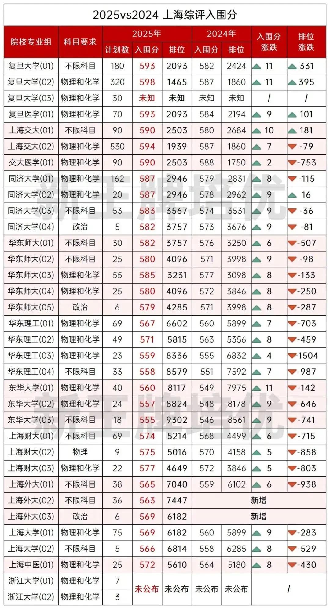 26年上海高考综评入围分数线明天就要公布了，我们来看看2025年和2024年上海