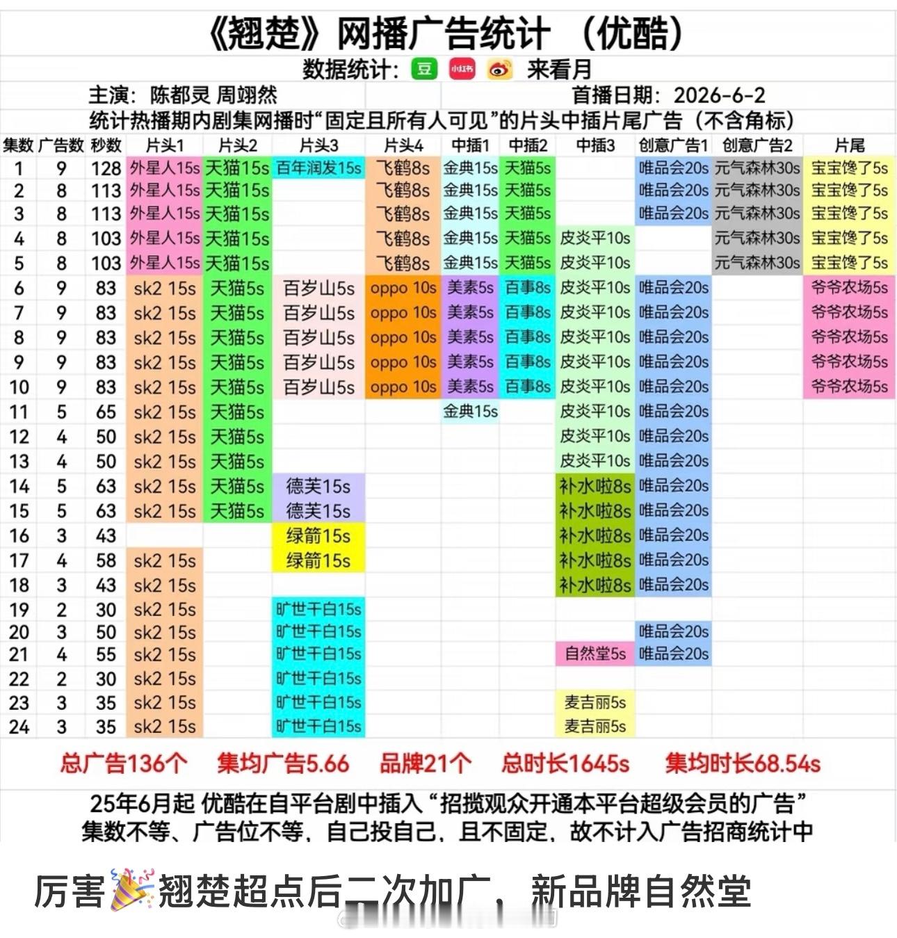 恭喜周翊然《翘楚》超点后二次加广截止到目前周翊然自带广4个，也是翘楚自带广最多的