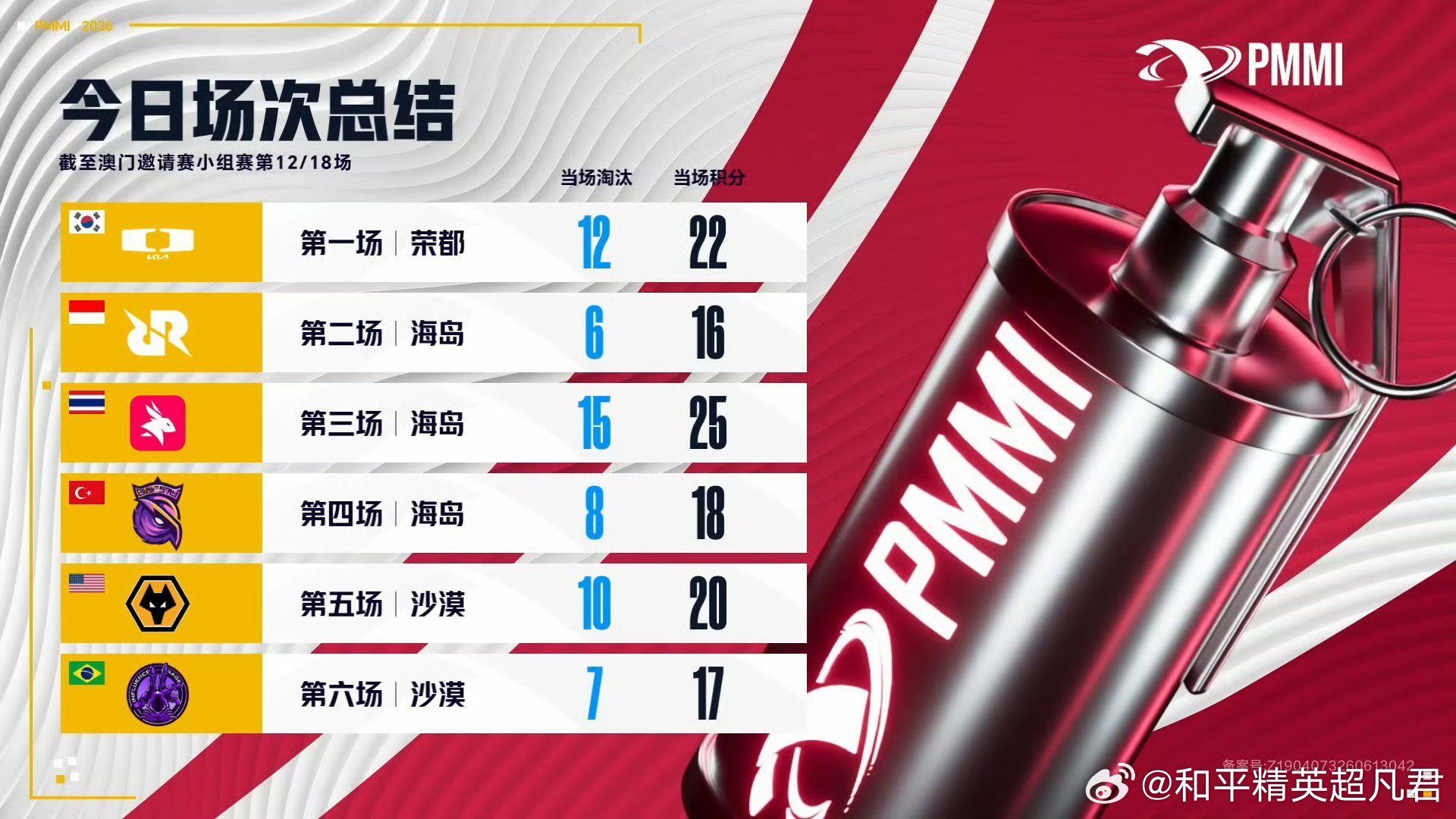 和平精英职业联赛 【2026和平精英澳门邀请赛】小组赛Day2 红组vs黄组 今