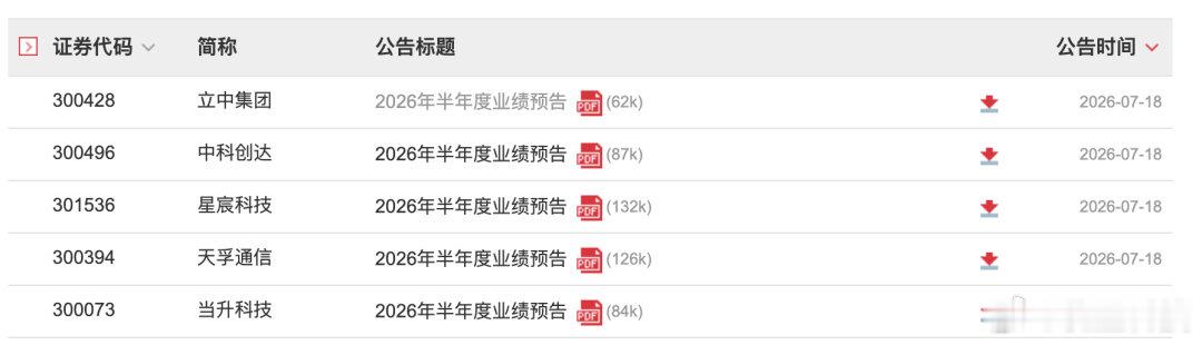 【多家A股公司发布预增公告】据每日经济新闻，7月18日晚间，一批创业板公司发布2