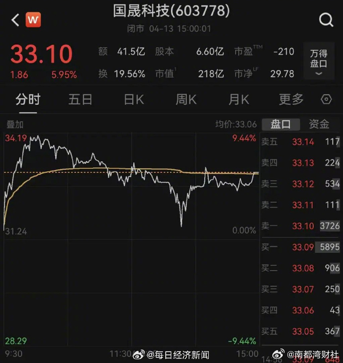 【603778，收购关键资产失败：因为贷款没拿到！#公司连亏6年股价却暴涨10倍
