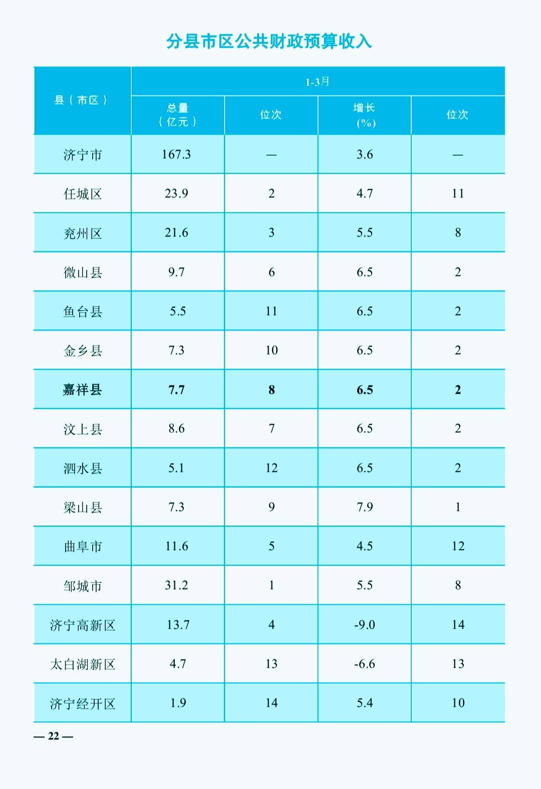 一季度济宁市各县（市、区）财政收入揭榜：邹城首季破30亿    梁山与金乡再次战