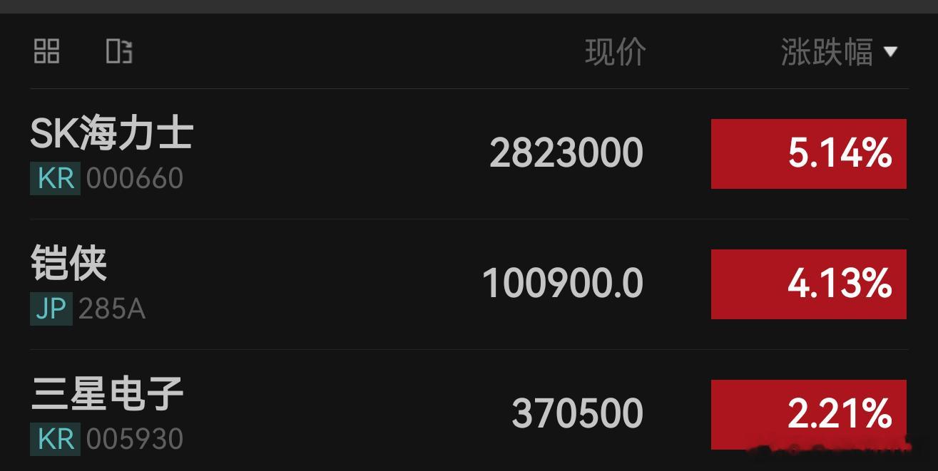 今天日韩不放假，均在开盘中。海力士，铠侠，三星电子均创出历史新高！ 