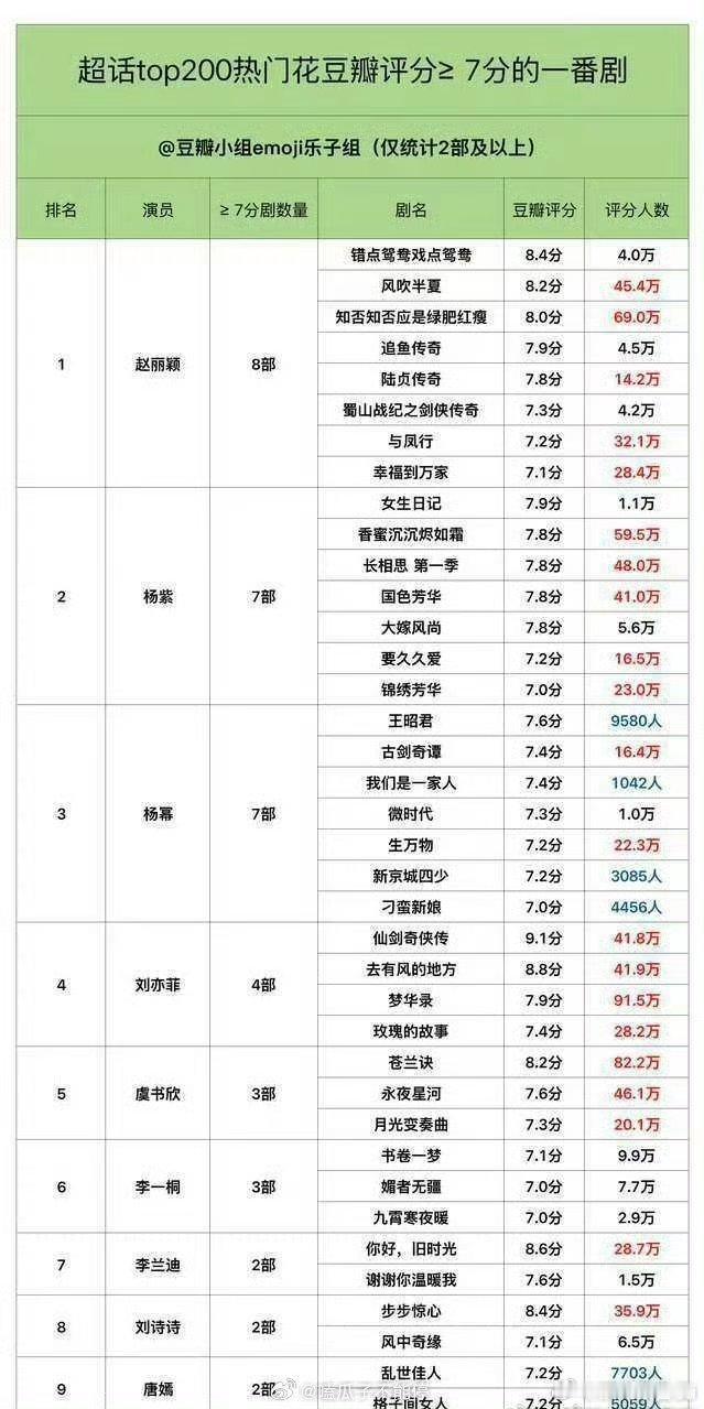 超话top200热门生花豆瓣评分≥7分的一番剧拉表🥜前三：张若昀，吴磊，白敬亭