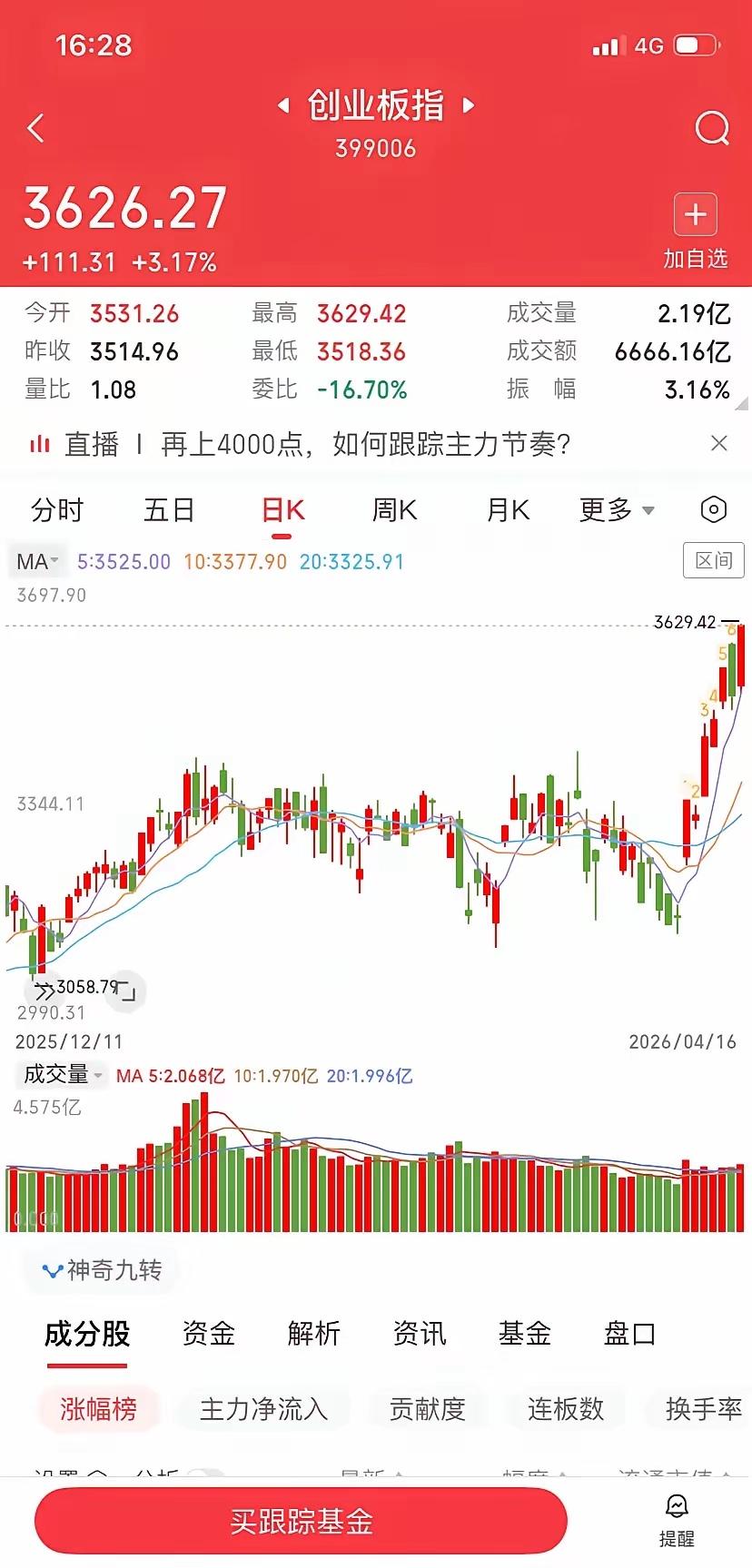 这次创业板上涨的味道是不一样的，它不是大家一起往上拱，而是少数公司硬生生把指数扛