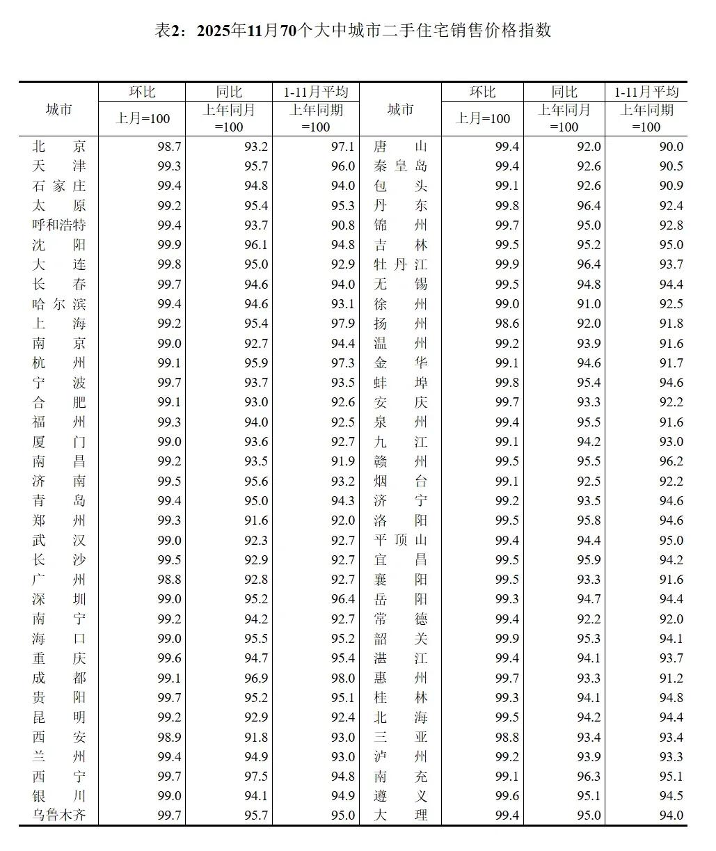 国家统计局12月15日公布数据显示，2025年11月份，70个大中城市商品住宅销