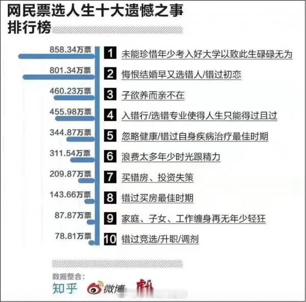 过千万网友投票选出来的“人生十大遗憾”。哪几条戳中了你 ​​​