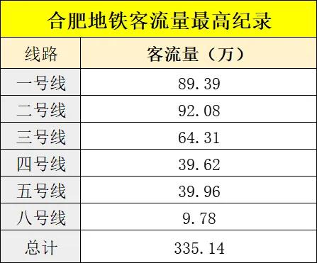 热烈祝贺合肥地铁2024年12.31日
客流量大破最高记录，达到335万人
二号