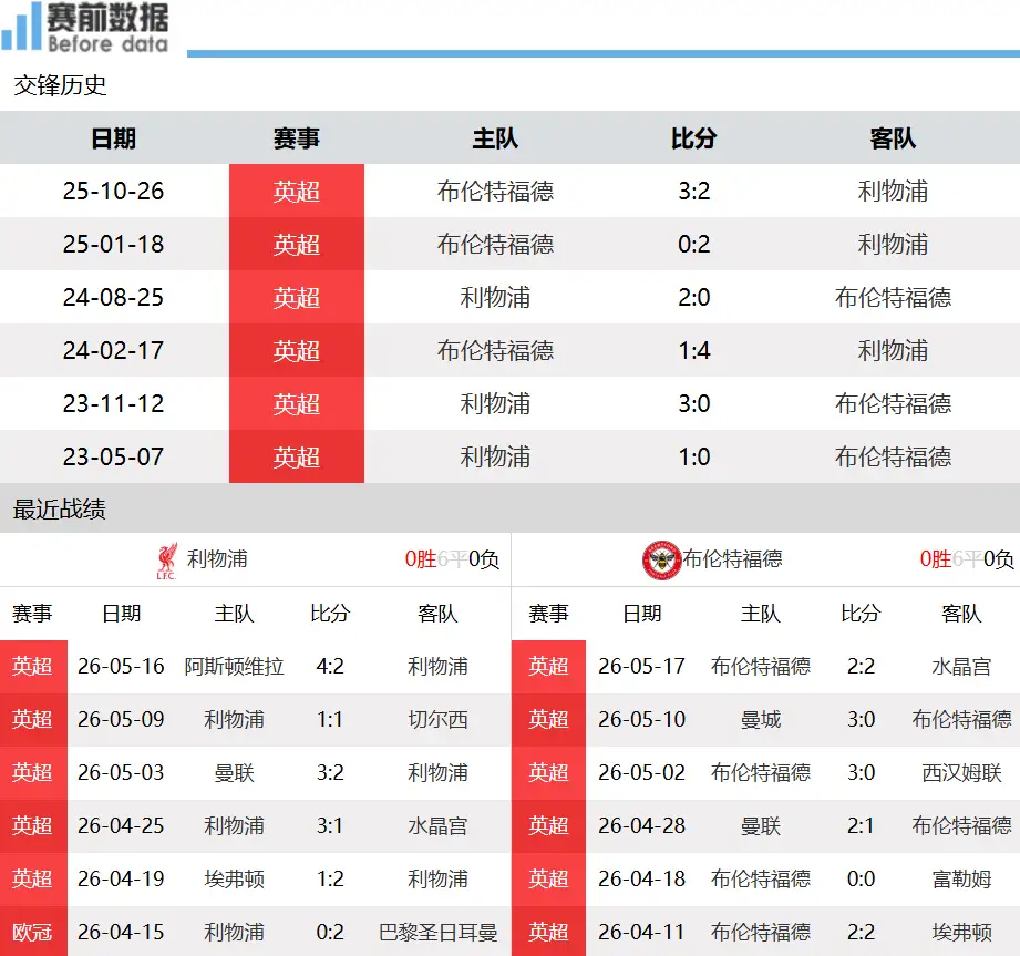 利物浦vs布伦特福德前瞻：欧联资格催动战意，小蜜蜂客场不惧利物浦北京时间5月24