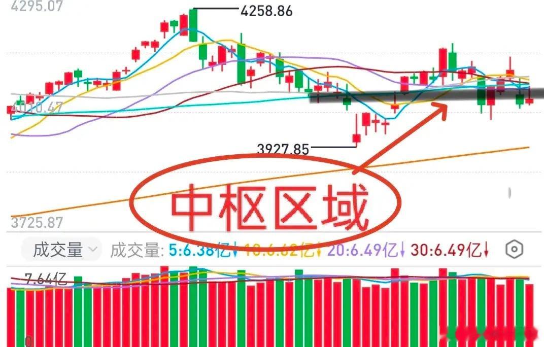 A股：大盘短期底部在哪里，下周咋玩？周五大盘有个向上攻击的动作，但无功而返，最终