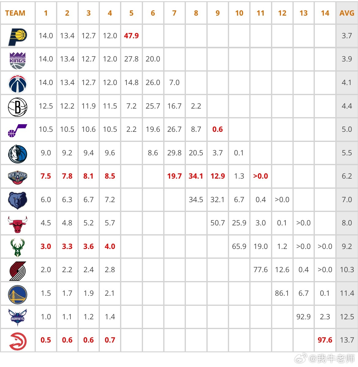 MFFL 我牛抽中前四顺位的概率从31.9%上升至37.2%。如果之后排名“超越