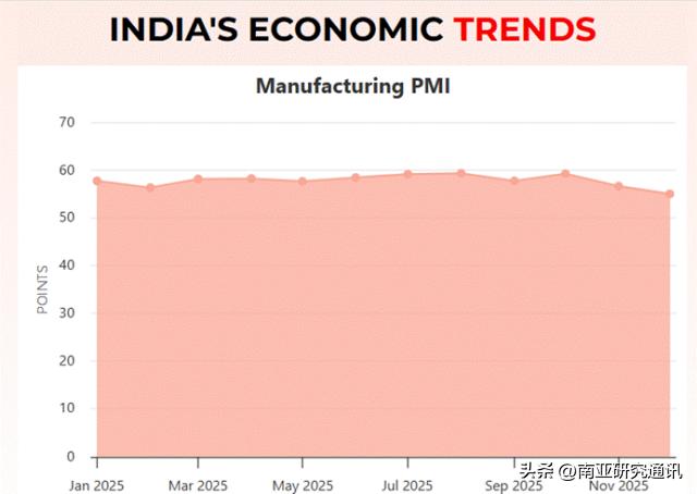 印《经济时报》1月2日报道，印度制造业扩张因内需疲软而放缓，就业与出口增长同步受