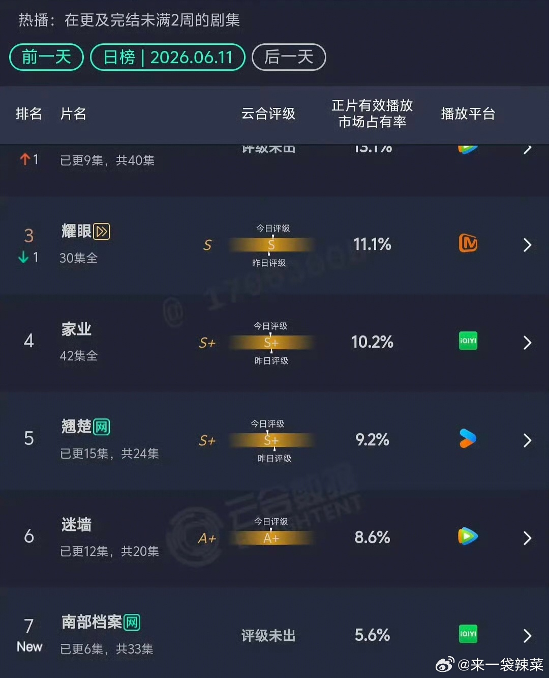 丁禹兮南部档案云合市场占有率首日5.6%，次日12%，直接翻2倍，太有实力啦