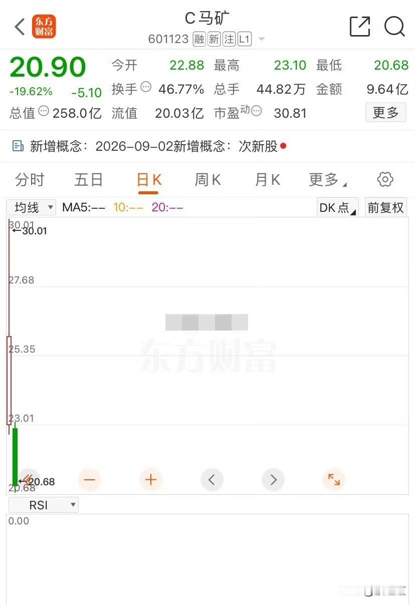 说出来你可能不信，今天A股最惨的“倒霉蛋”，居然是一只昨天还风光无限的新股！
