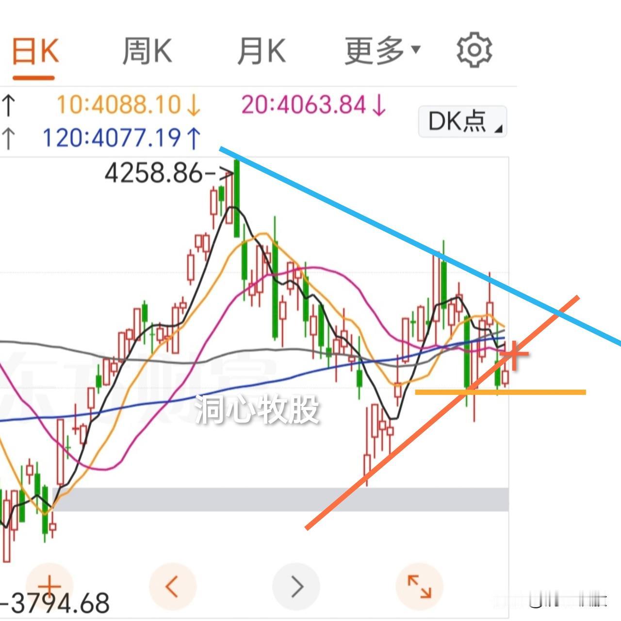 今天如期超跌反弹，除科创50收阴外，其它几大指数均收阳。3804家个股上涨，普涨