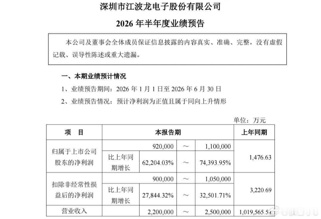 江波龙上半年净利预增超743倍这个增长实在太夸张了！净利润同比最高暴涨几百倍，数