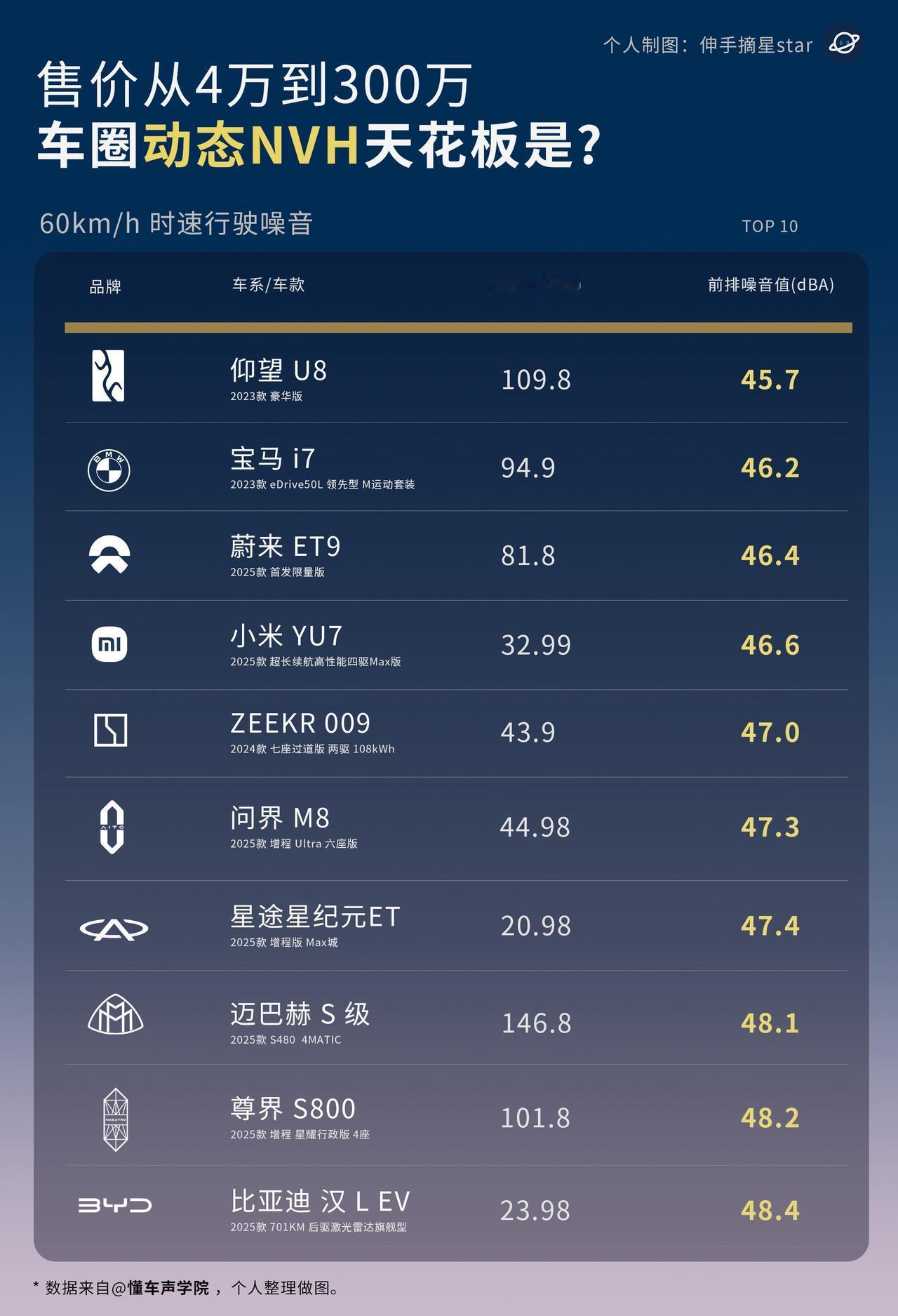 从4万到300万的迈巴赫，车圈动态NVH的天花板是？
国产新能源表现非常不错，前
