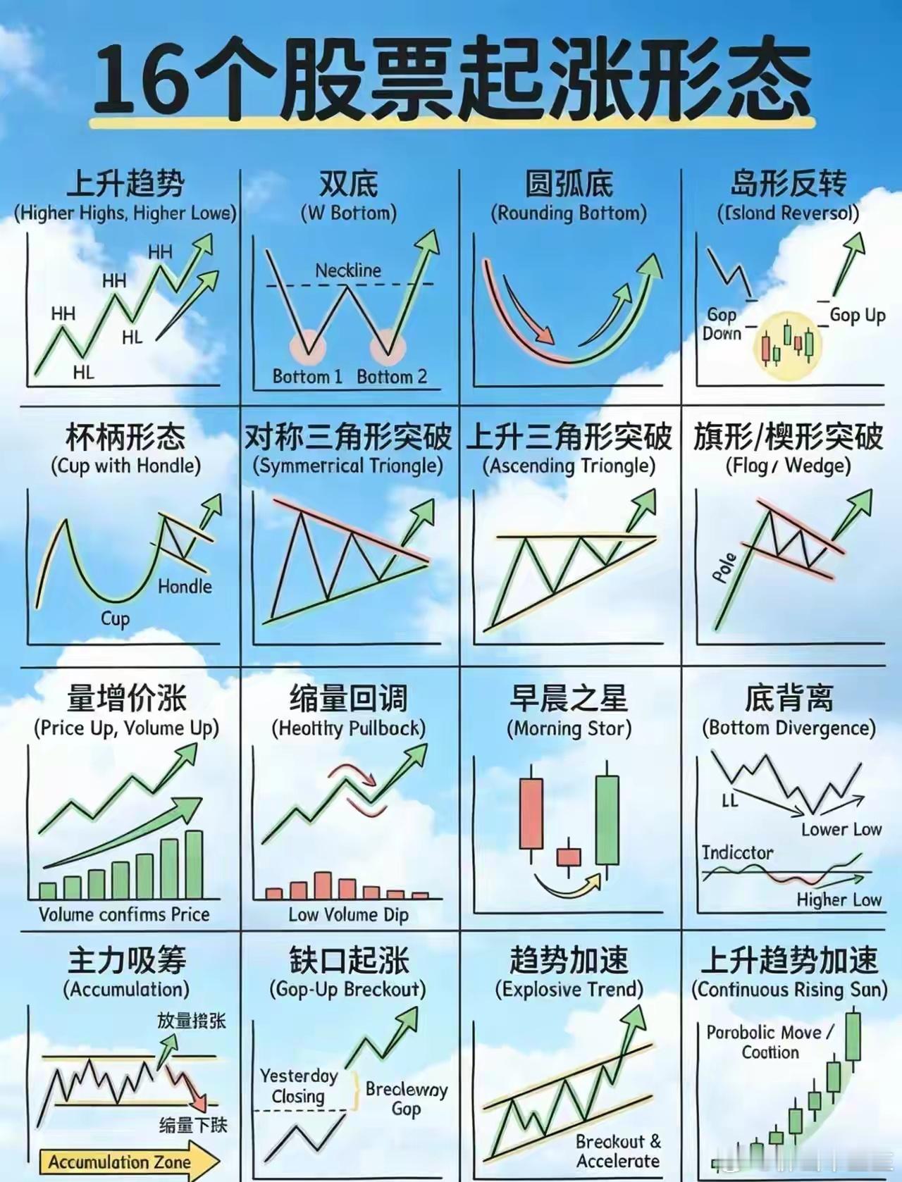 股票16种上涨形态，你了解吗？科普“通过五张图，再用只用几分钟轻松了解，股票上涨