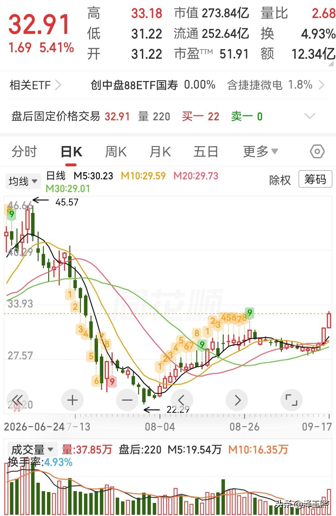 这三只低位趋势股可以参考

1、捷捷微电—— MOSFET放量驱动，IDM模式盈