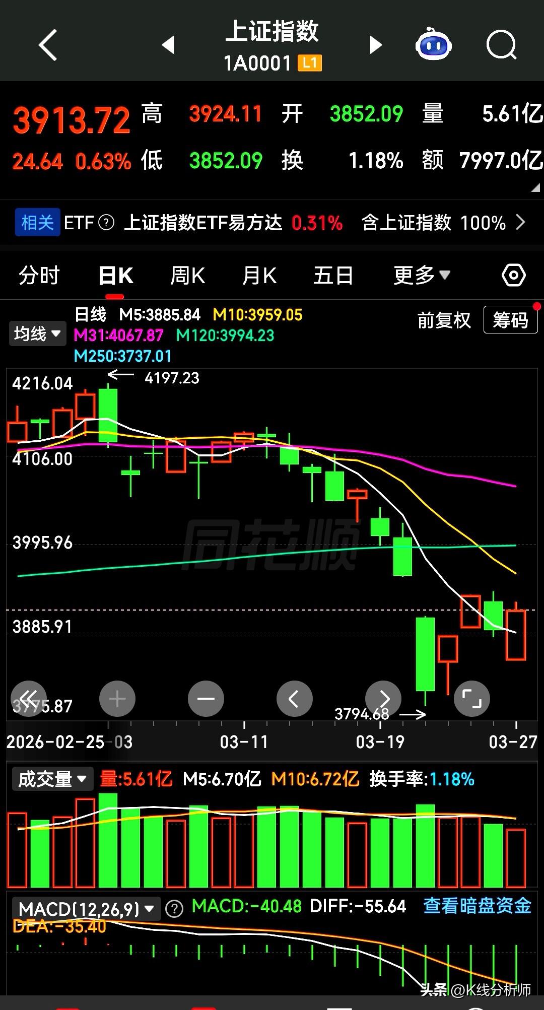 上周五A股大盘缩量反弹，大概率就是“逗你玩”
最有效的反弹是放量阳包阴，缩量反弹