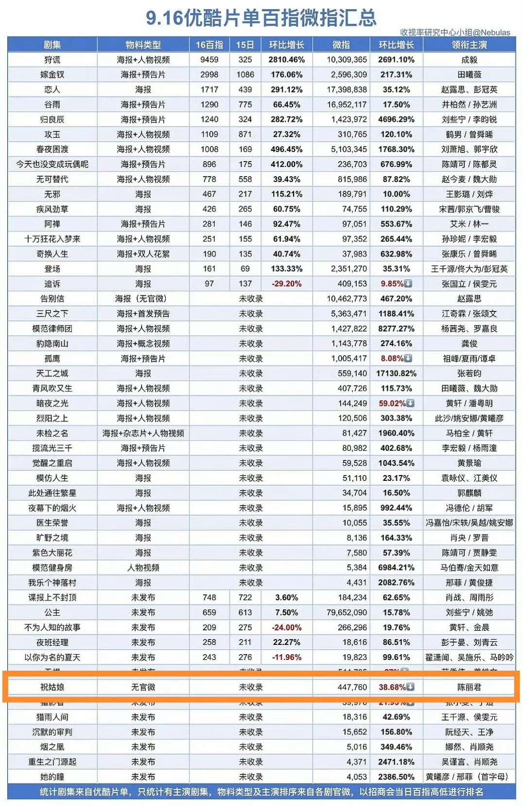 陈丽君[超话]优酷片单百指微指汇总祝姑娘这部剧目前无官微，纯粉丝宣传都能上榜，指