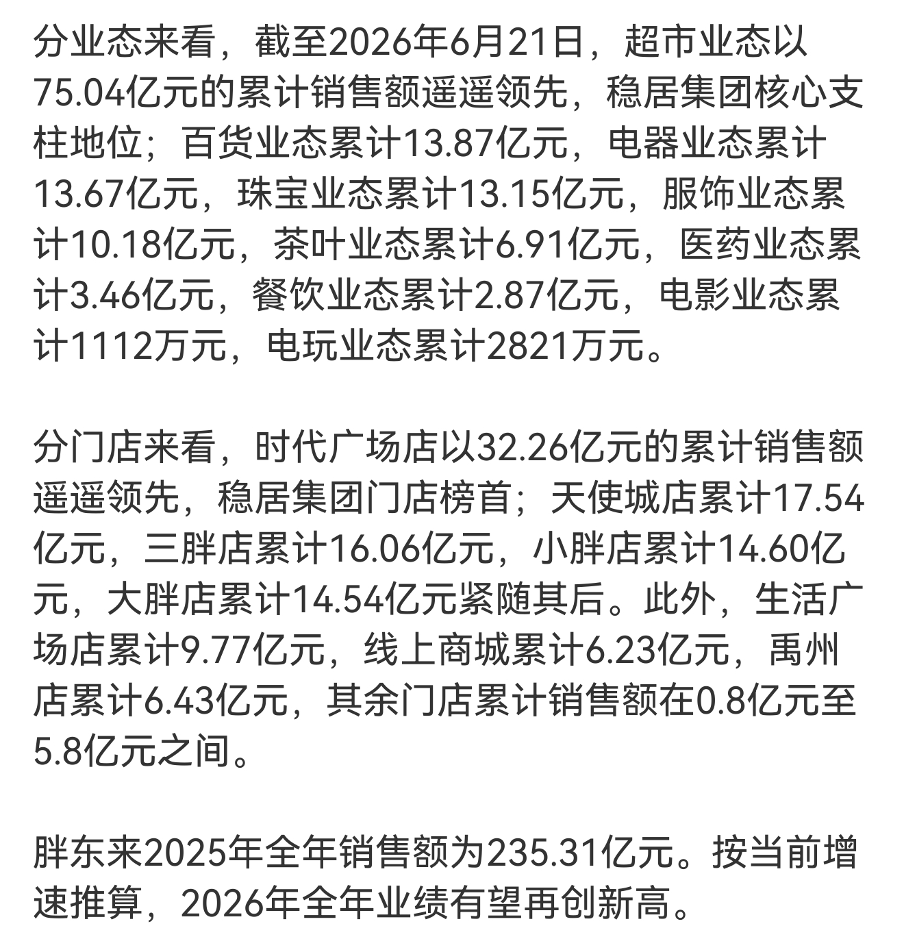胖东来近半年销售额139.54亿元胖东来超市总共不到十个店吧，而且还都在三四五线