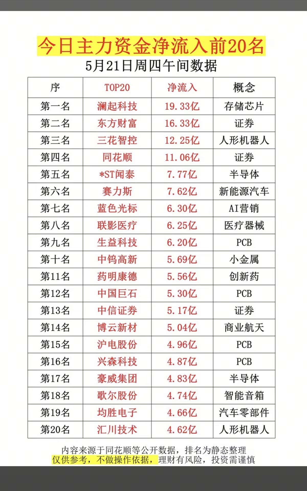 5.21周四  主力大资金   净流入抢筹榜TOP20！

1.存储芯片
2.证