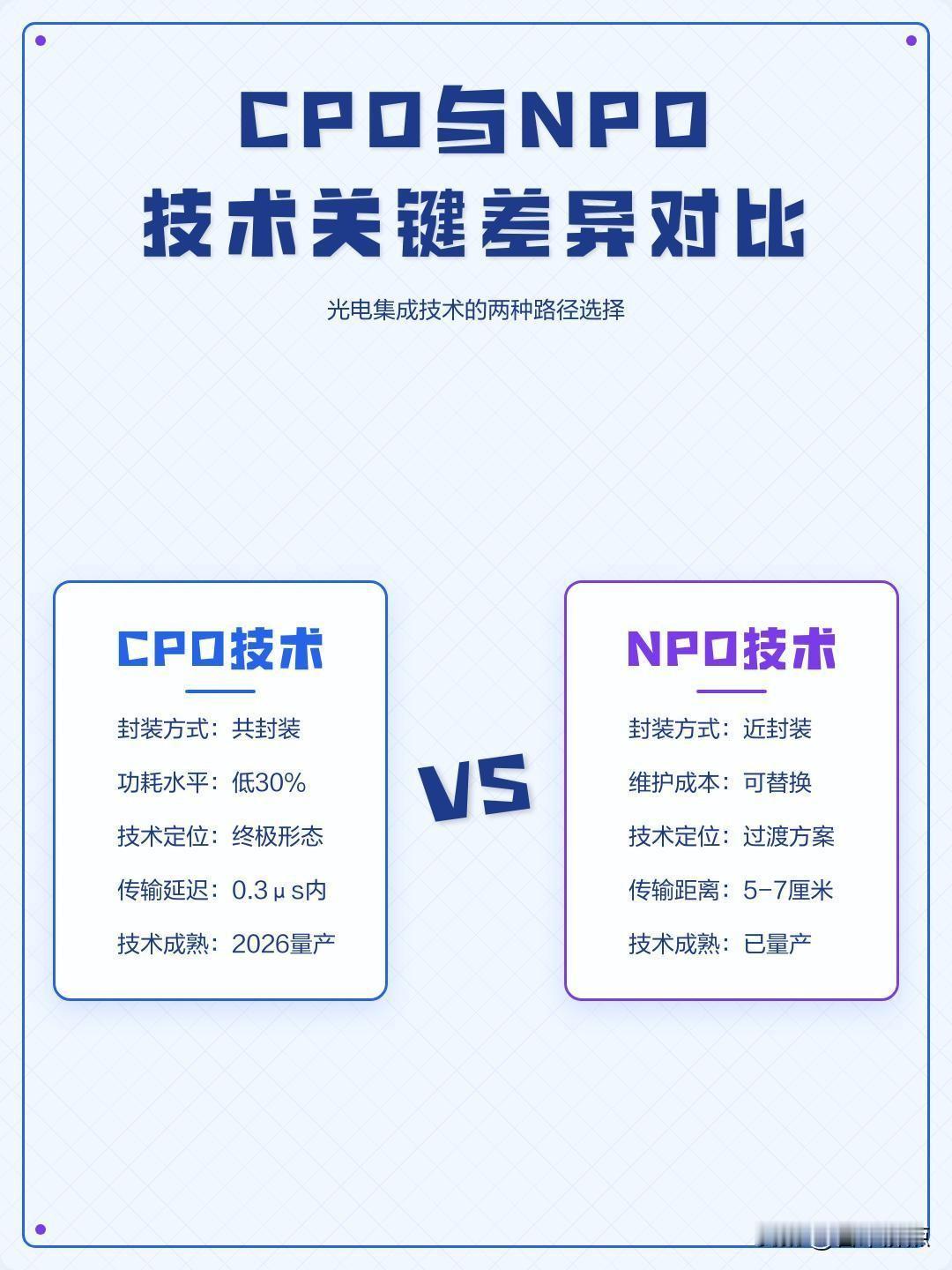 NPO火了，CPO还在等良率，光模块厂先抢到订单。
光引擎能换，芯片不用返厂，这