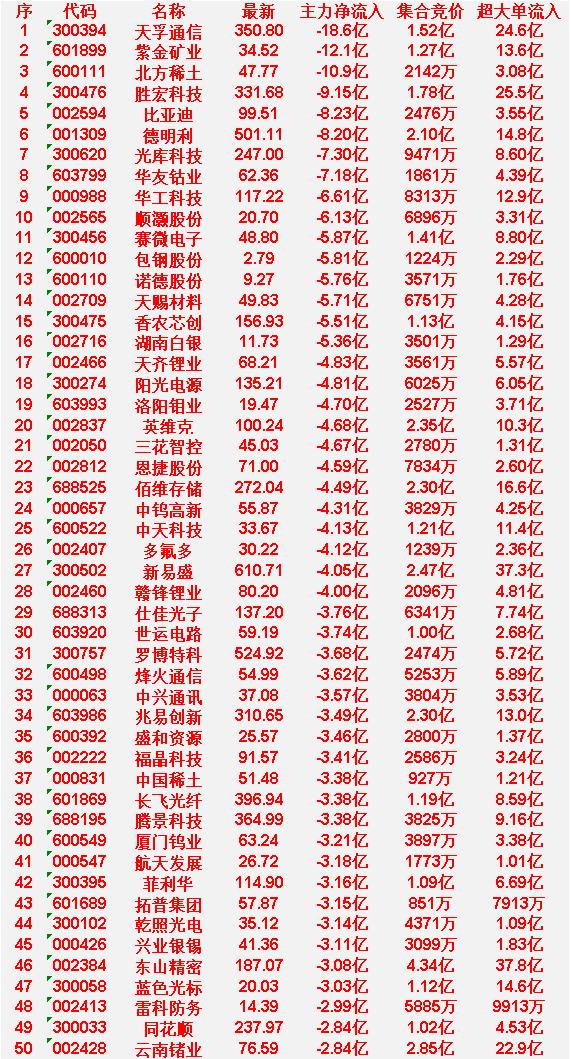 4月23日开盘45分钟，主力“卖出的 ”50名单！

天孚通信：最新股价为 35