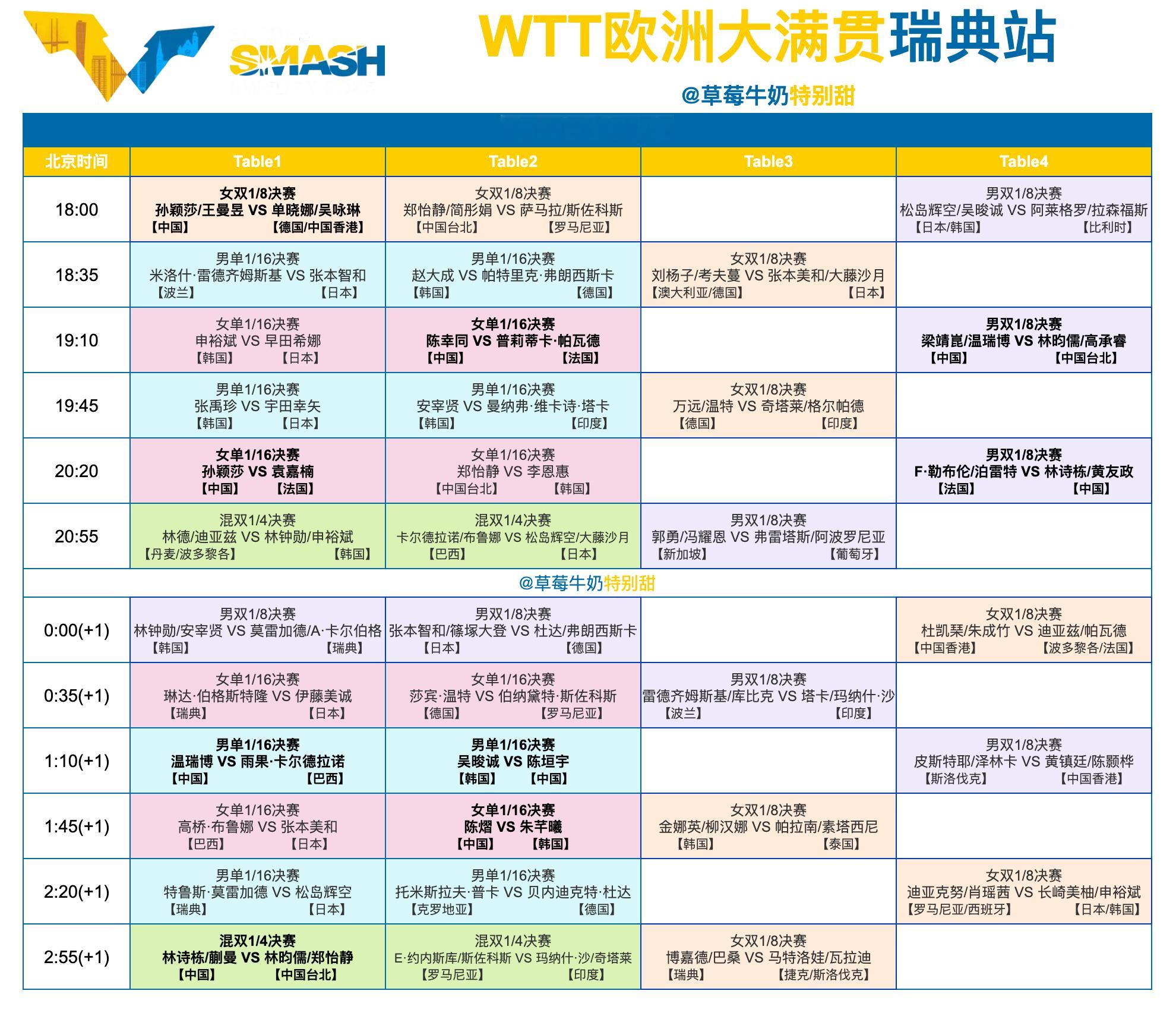 WTT欧洲大满贯瑞典站丨8月20日全日赛程中国队赛程： ​​​