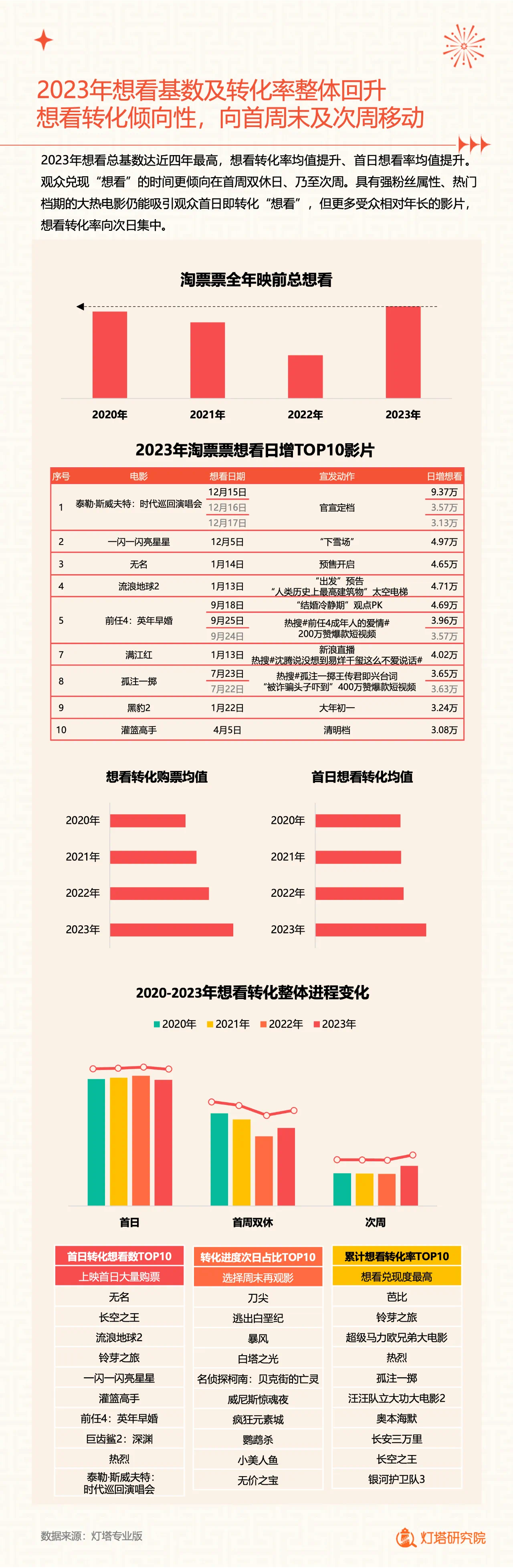 灯塔的2023年年度电影报告里，王一博三部电影经常组团进入各类榜单前十名，这样更