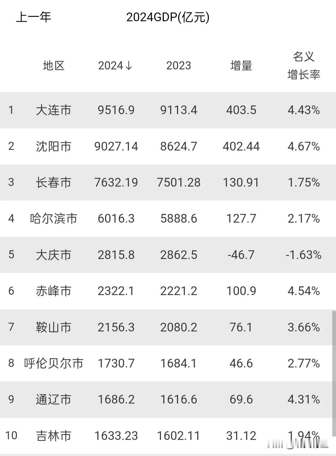 随着大庆公布2024年数据，东北10大城市GDP数据正式出炉，辽宁省和内蒙古表现