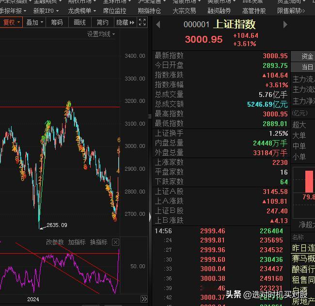几天的反弹，大盘不仅早就突破了日线的下跌通道，而且也突破了5月的指标高点。

下
