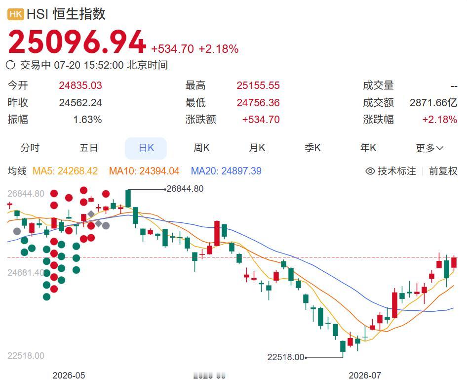 港股这是要走牛了？主要是美方那边终止了一项对港制裁令。该行政令曾取消香港独立关税