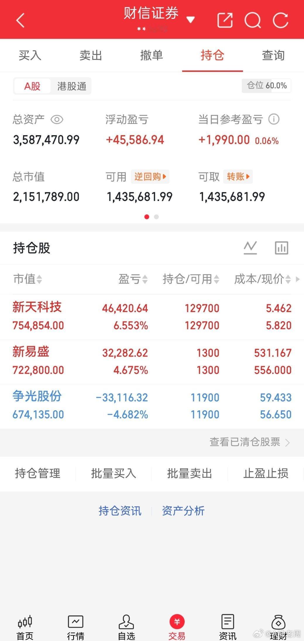 收盘实盘记录，当前总仓位60%。今日大盘震荡分化，账户小幅收红。持仓三只标的分化