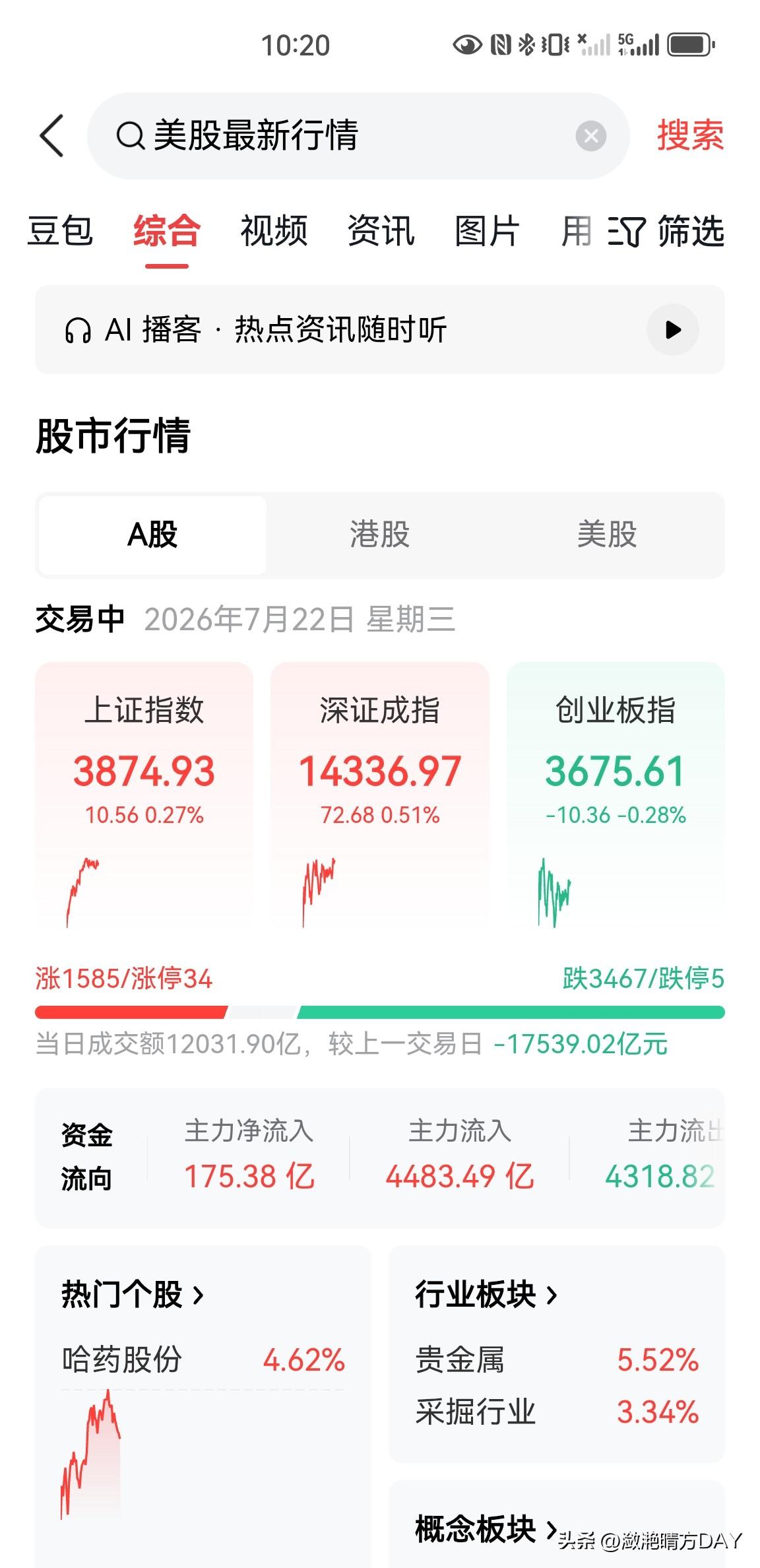 大盘在蓄力！跌到位了就反转吧！今天的贵金属板块大涨5.52%，CPO概念目前大涨